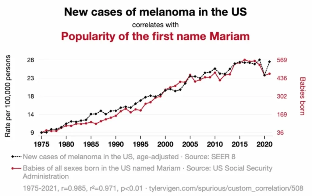 Chart comparing melanoma rates with the name Mariam over time