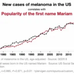 Chart comparing melanoma rates with the name Mariam over time