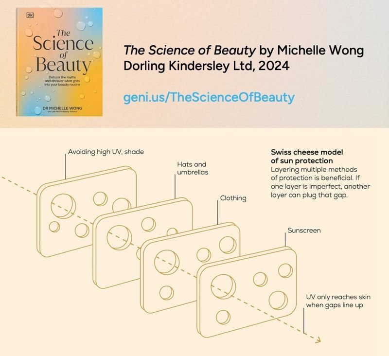 Swiss cheese infographic showing layered sun protection approach